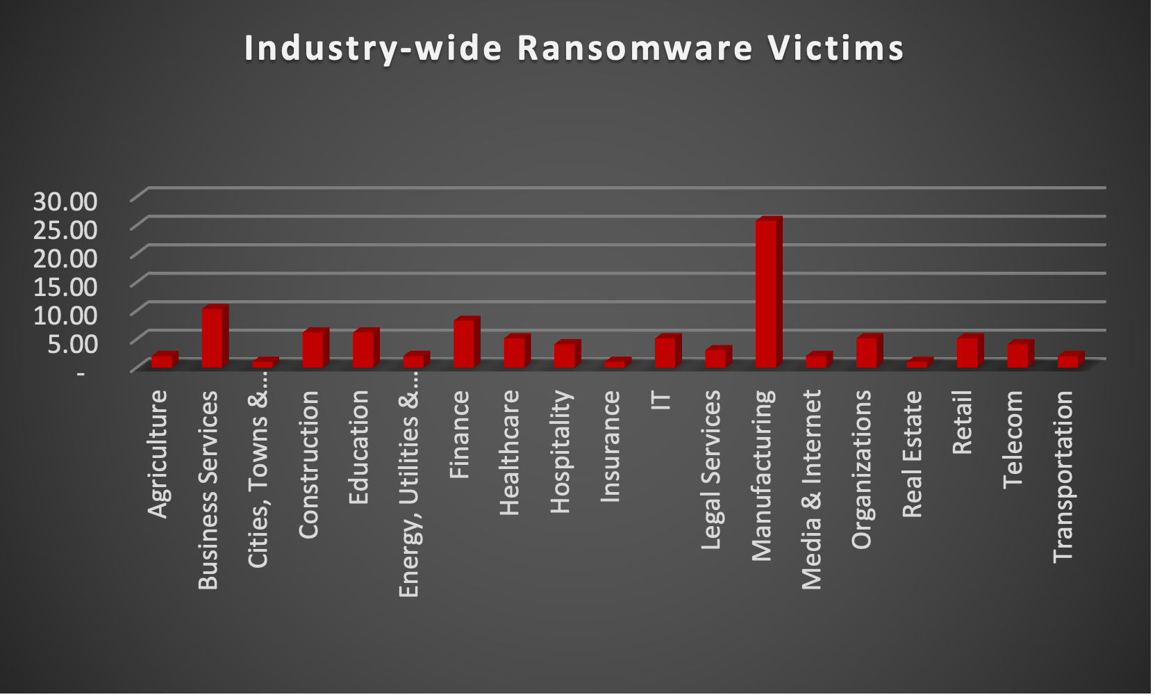 Industry Wide Ransomware Victims Chart