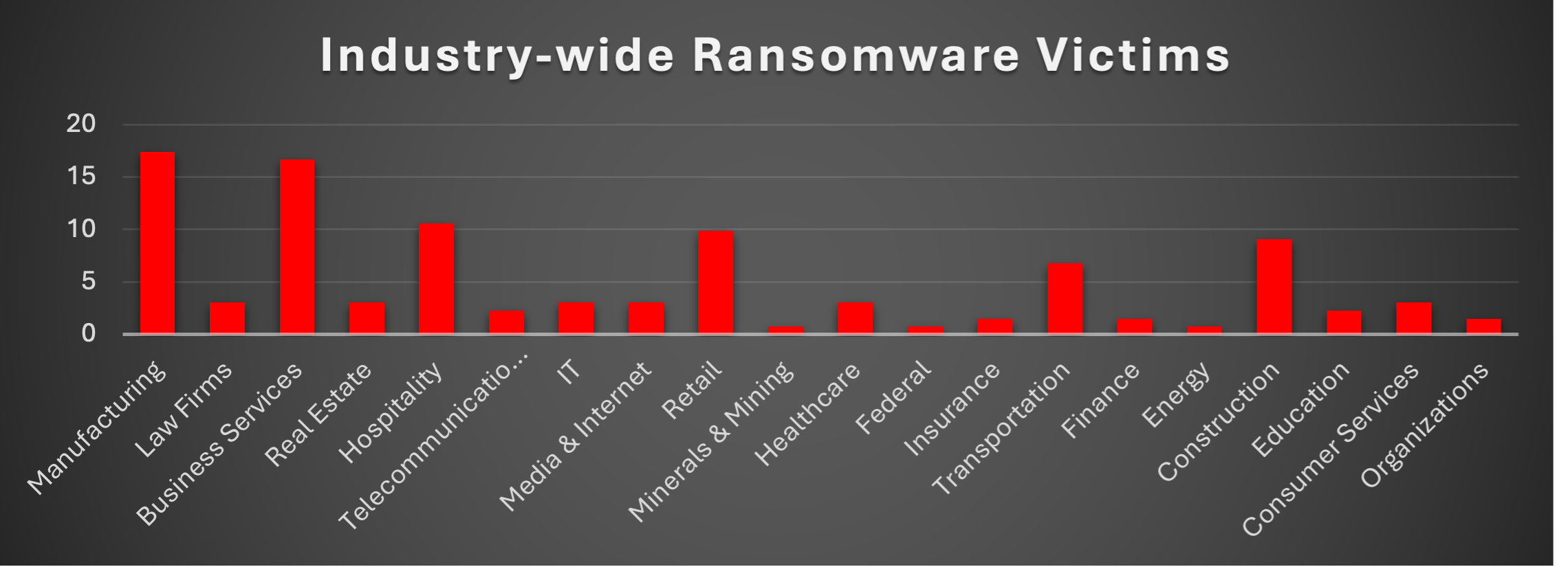 Industry Wide Ransomware Victims Chart Industry Wide Ransomware Victims