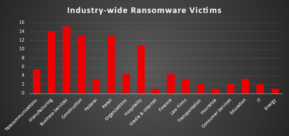 Industry Wide Ransomware Victims