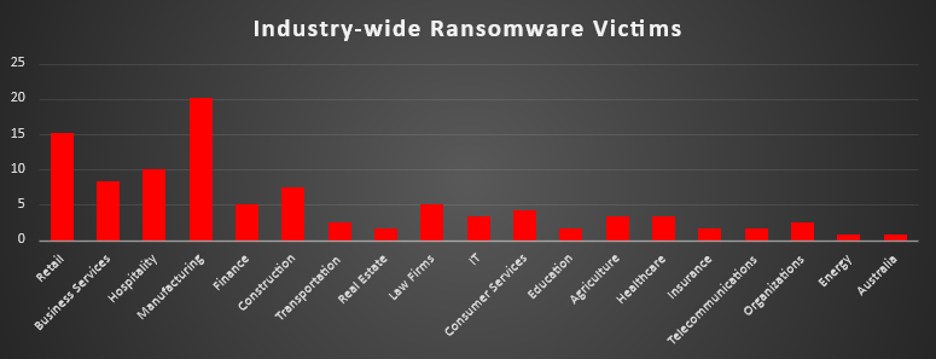 Industry Wide Ransomware Victims Chart Industry Wide Ransomware Victims