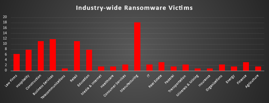 Industry Wide Ransomware Victims