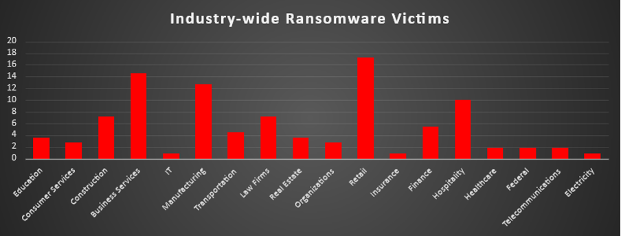Industry Wide Ransomware Victims