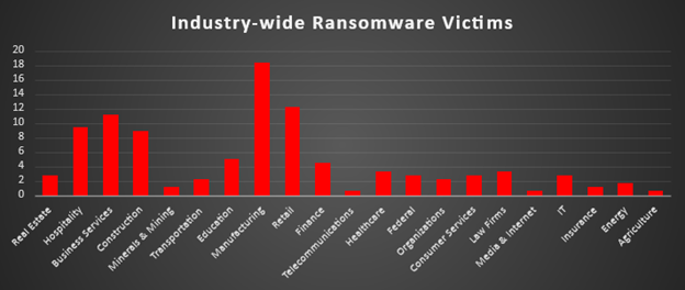 Industry Wide Ransomware Victims