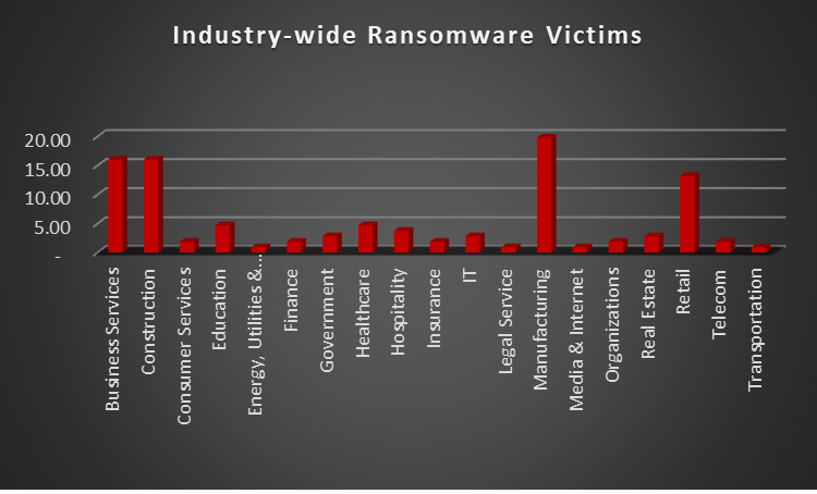 Industry Wide Ransomware Victims Chart