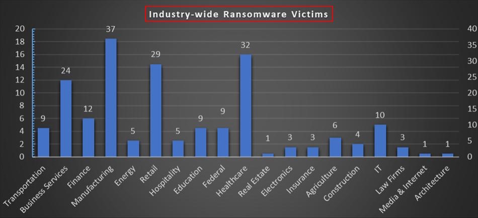Industry Wide Ransomware Victims