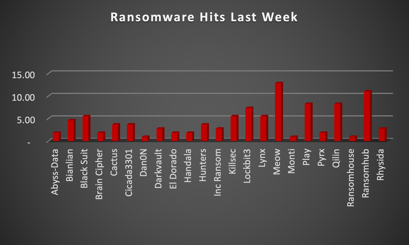 Ransomware Hits Last Week Chart