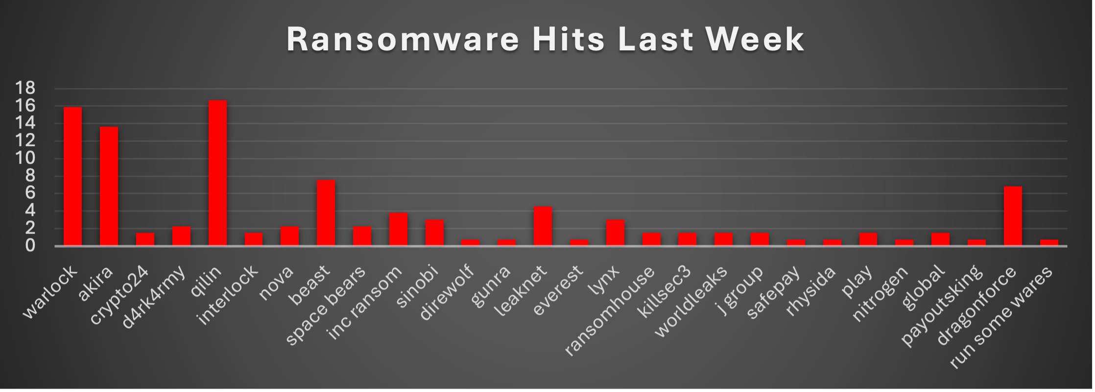 Ransomware Hits Last Week Chart Ransomware Hits Last Week