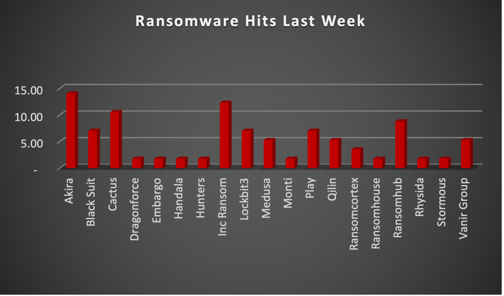 Ransomware Hits Last Week Chart