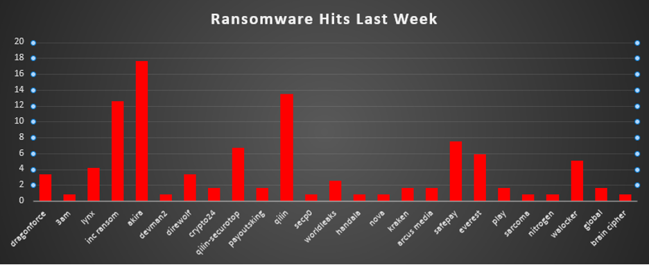 Ransomware Hits Last Week Chart Ransomware Hits Last Week