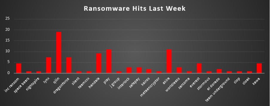 Ransomware Hits Last Week 