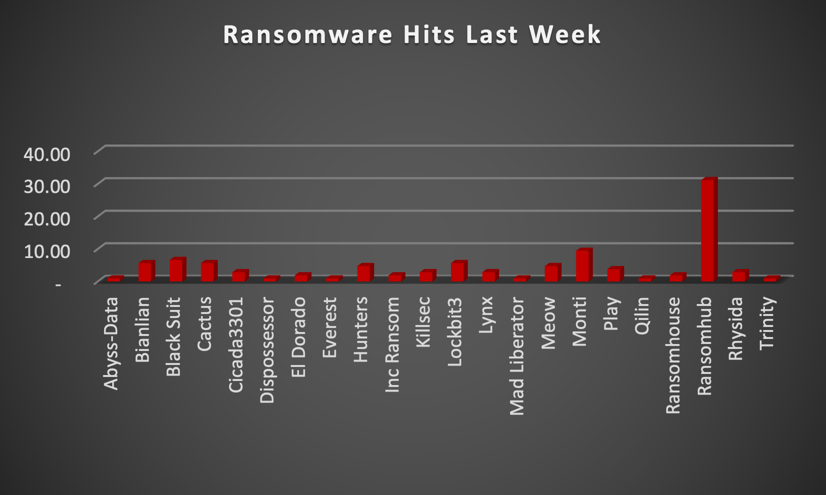 Ransomware Hits Last Week Chart