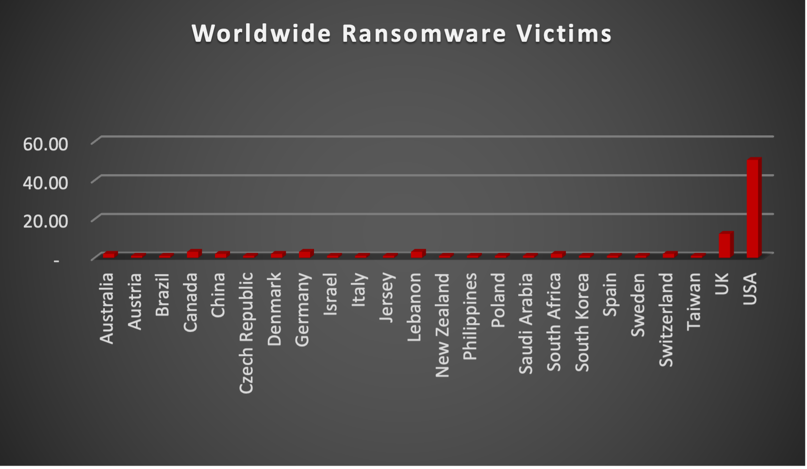 Worldwide Ransomware Victims Chart