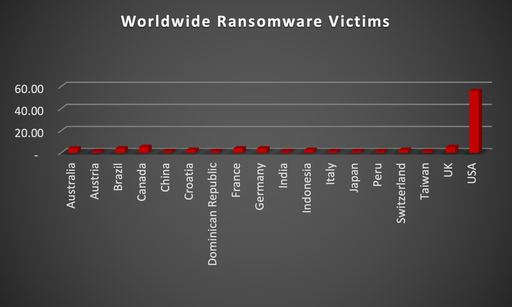 Worldwide Ransomware Victims Chart