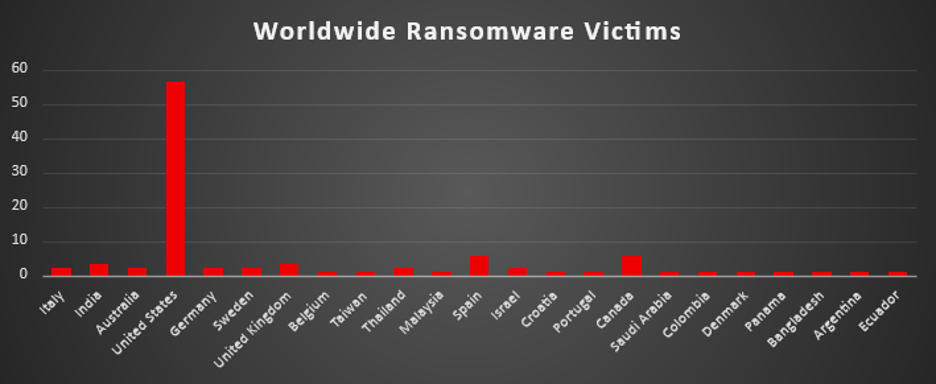 Worldwide Ransomware Victims Chart