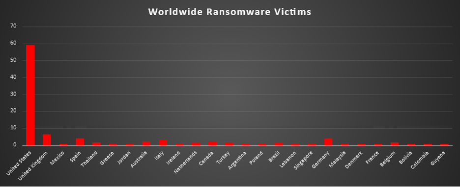 Worldwide Ransomware Victims Chart