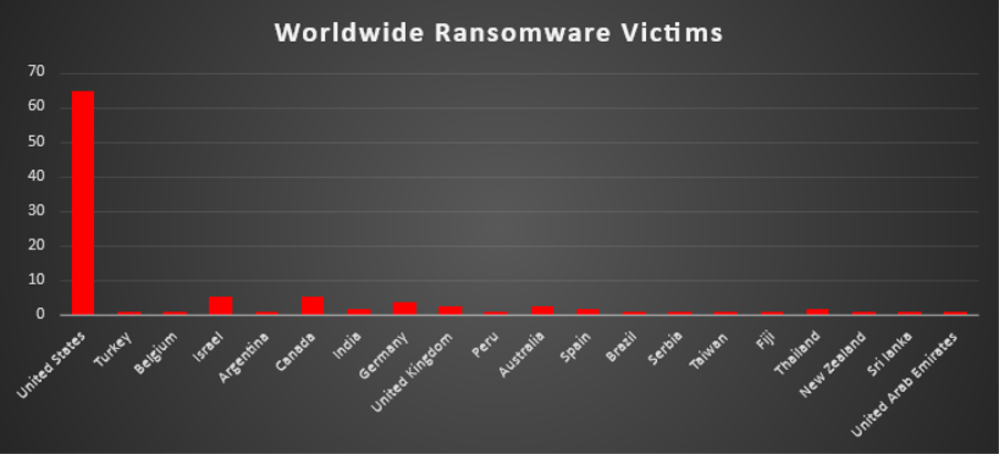 Worldwide Ransomware Victims Chart