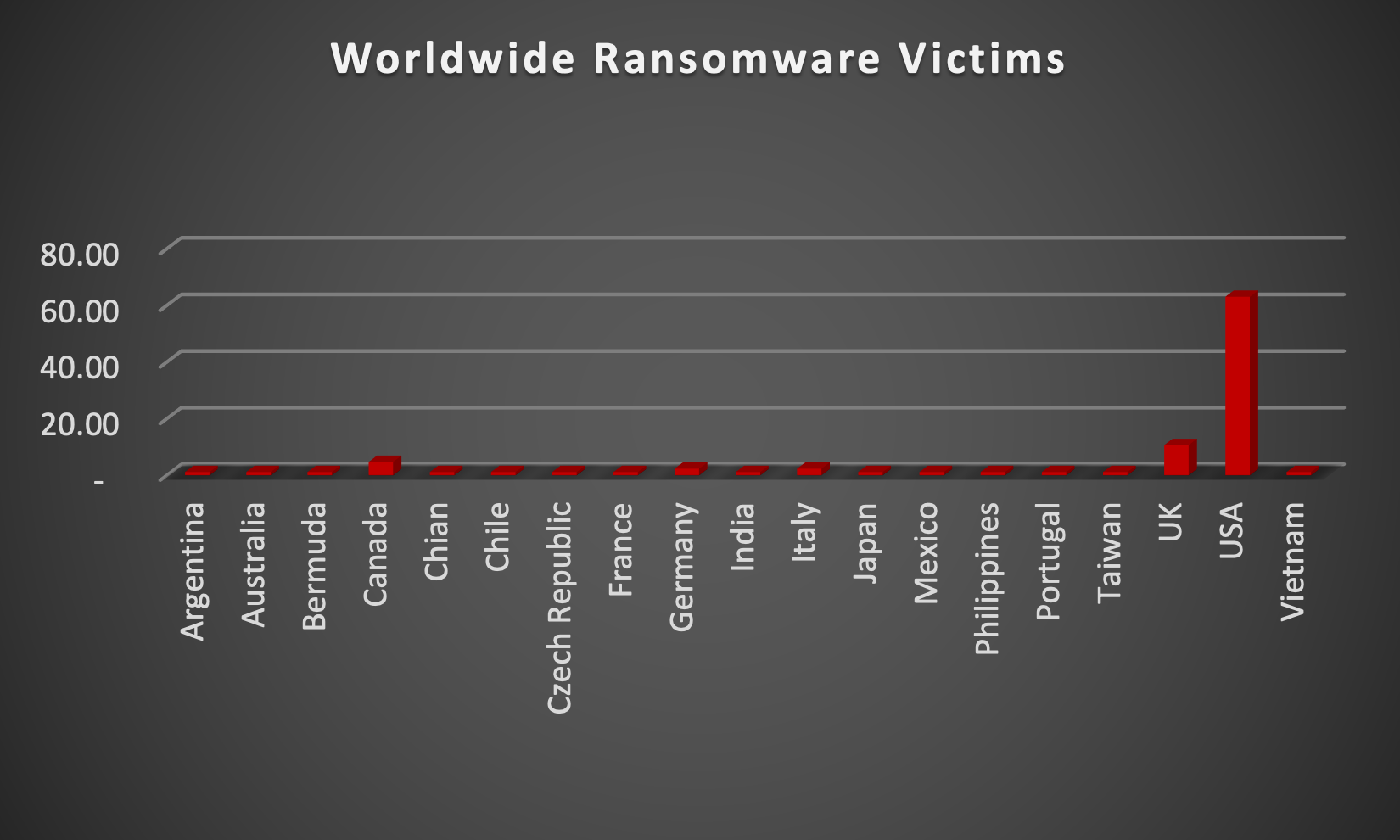 Worldwide Ransomware Victims Chart