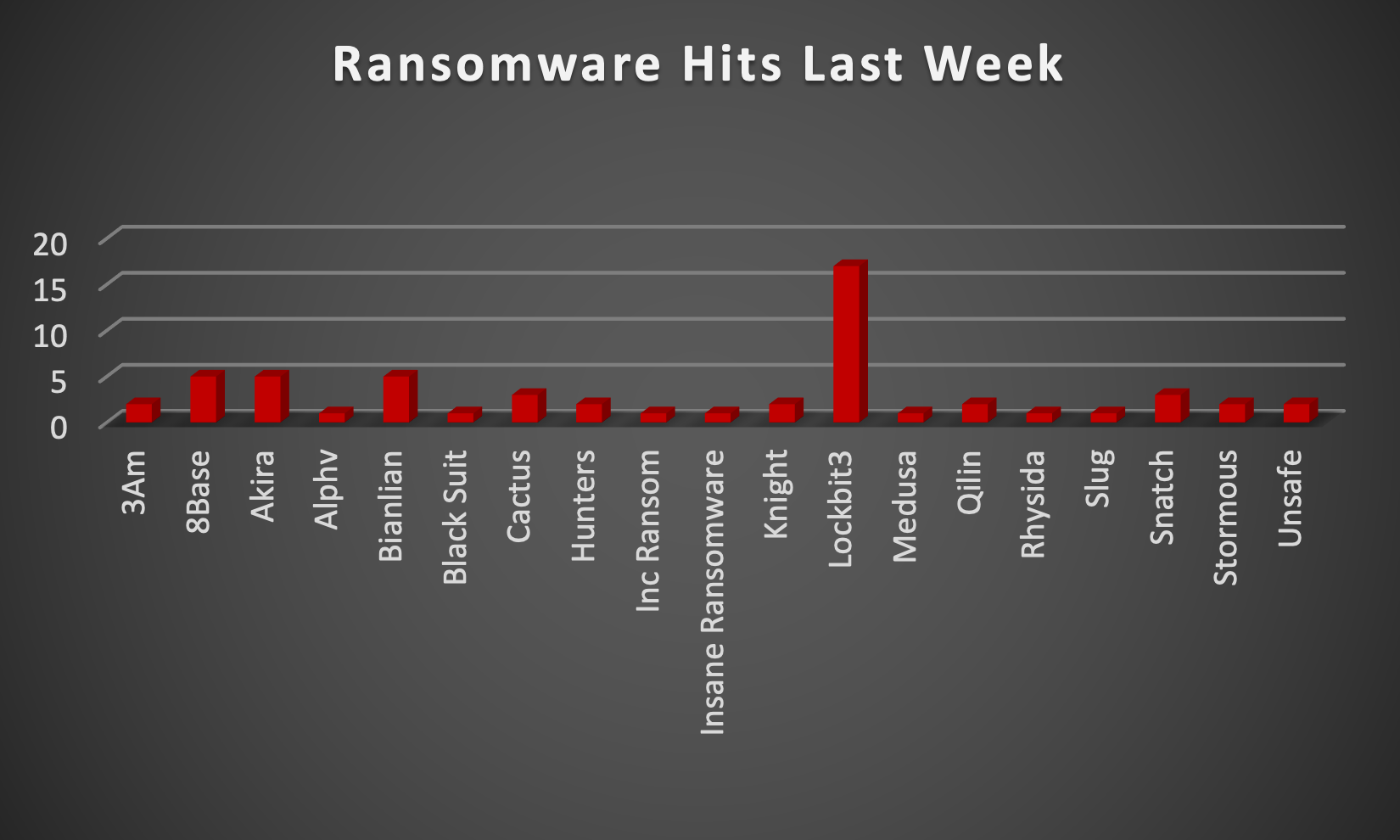Ransomware Hits Last Week