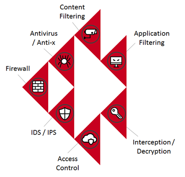 Crystal Eye XDR offers integrated security controls