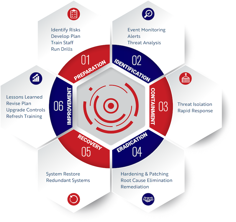 Digital Forensic Process​