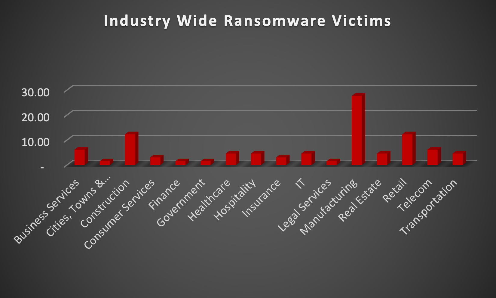 Industry Wide Ransomware Victims Chart