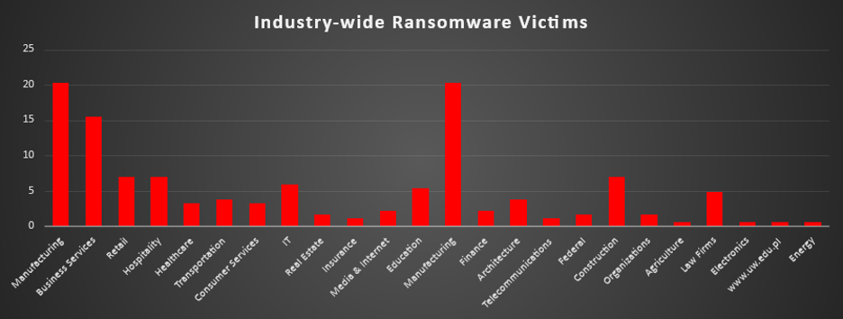 Industry Wide Ransomware Victims