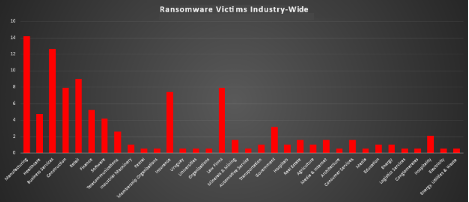 Industry Wide Ransomware Victims