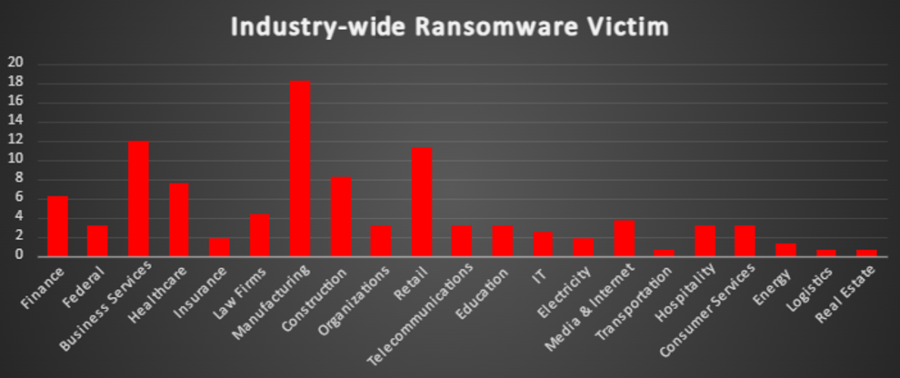 Industry Wide Ransomware Victims