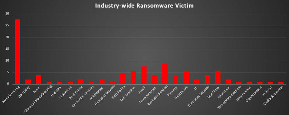 Industry Wide Ransomware Victims