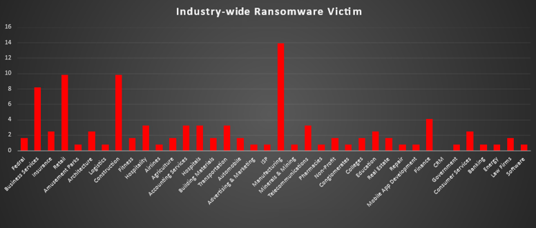 Industry Wide Ransomware Victims