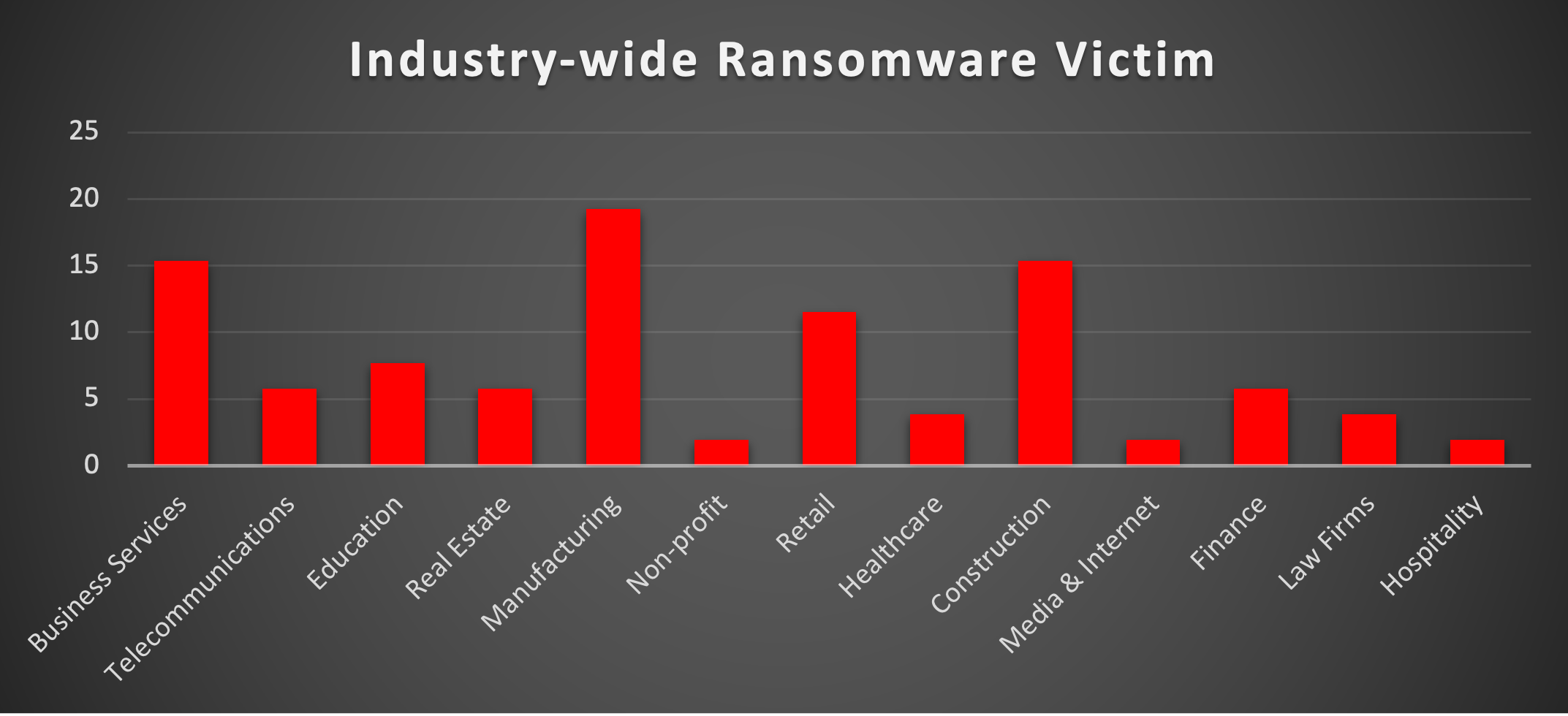 Industry Wide Ransomware Victims