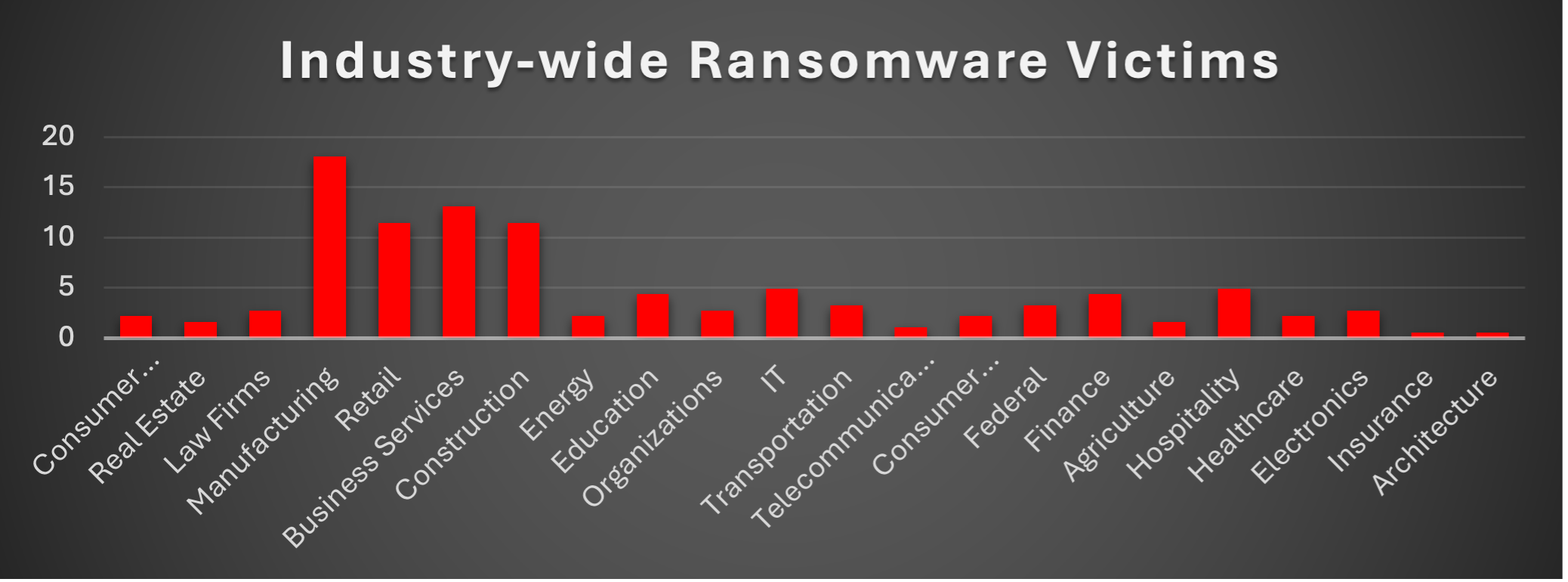 Industry Wide Ransomware Victims Chart Industry Wide Ransomware Victims
