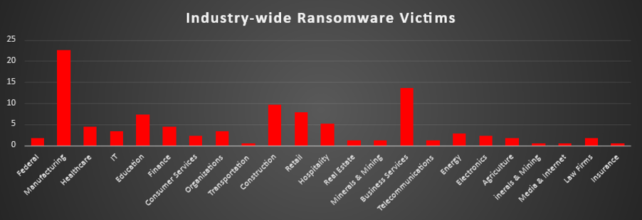 Industry Wide Ransomware Victims Chart Industry Wide Ransomware Victims