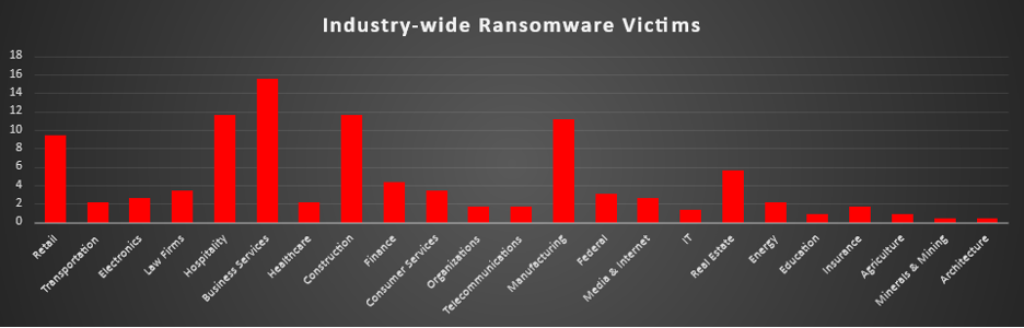 Industry Wide Ransomware Victims Chart Industry Wide Ransomware Victims