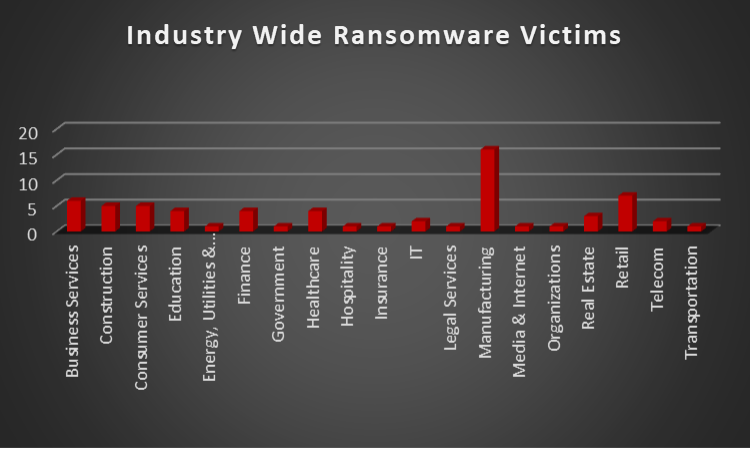 Industry Wide Ransomware Victims Chart