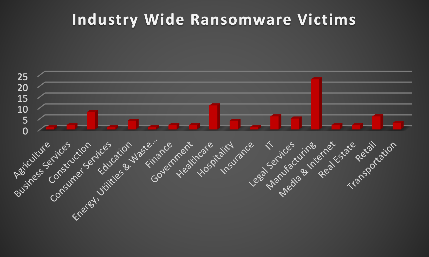 Industry Wide Ransomware Victims Chart