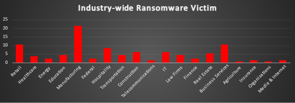 Industry Wide Ransomware Victims