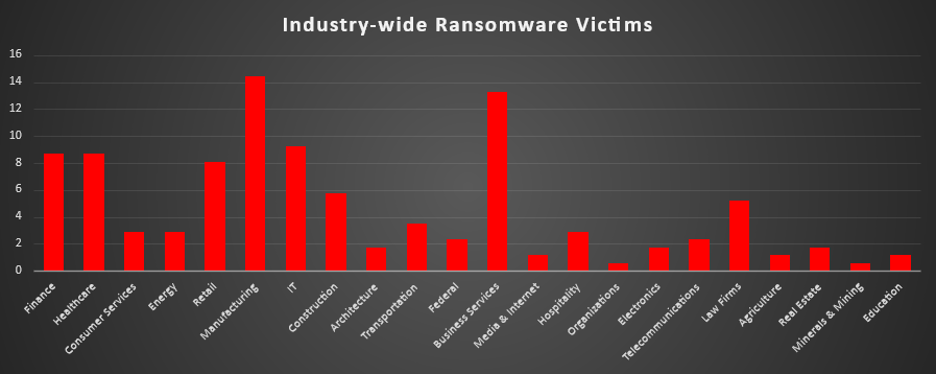 Industry Wide Ransomware Victims