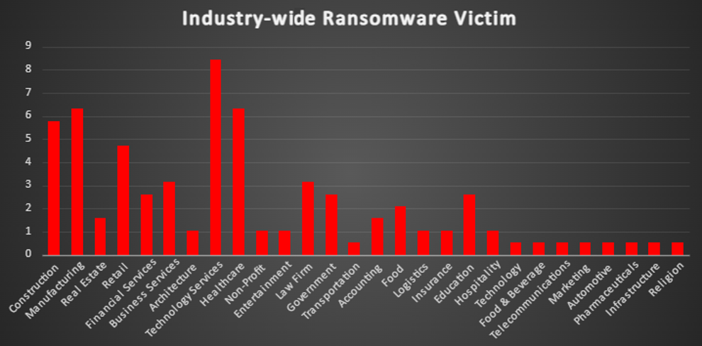 Industry Wide Ransomware Victims