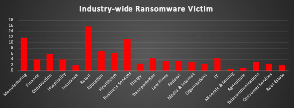 Industry Wide Ransomware Victims