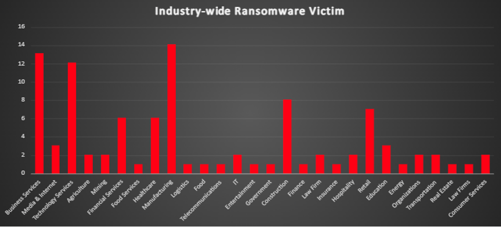 Industry Wide Ransomware Victims