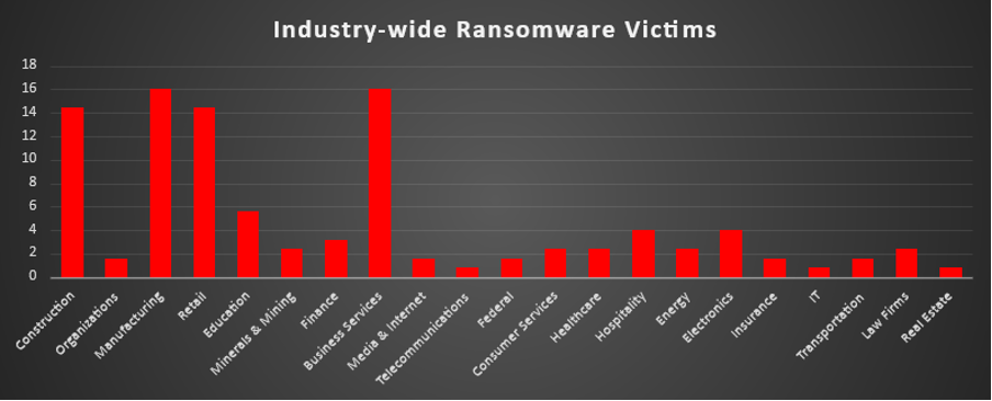 Industry Wide Ransomware Victims