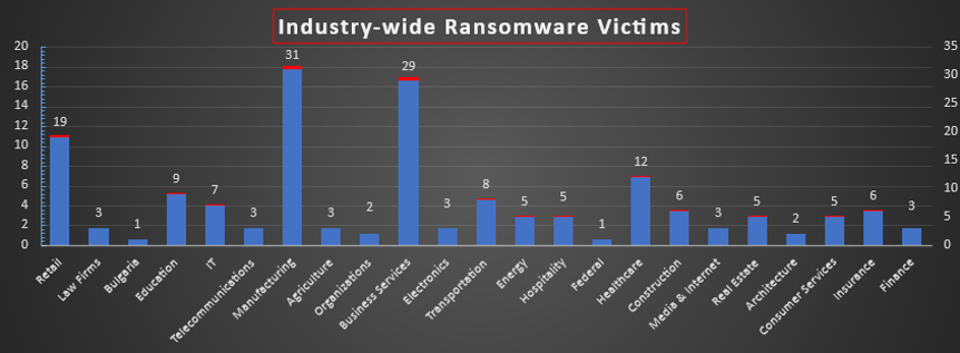 Industry Wide Ransomware Victims