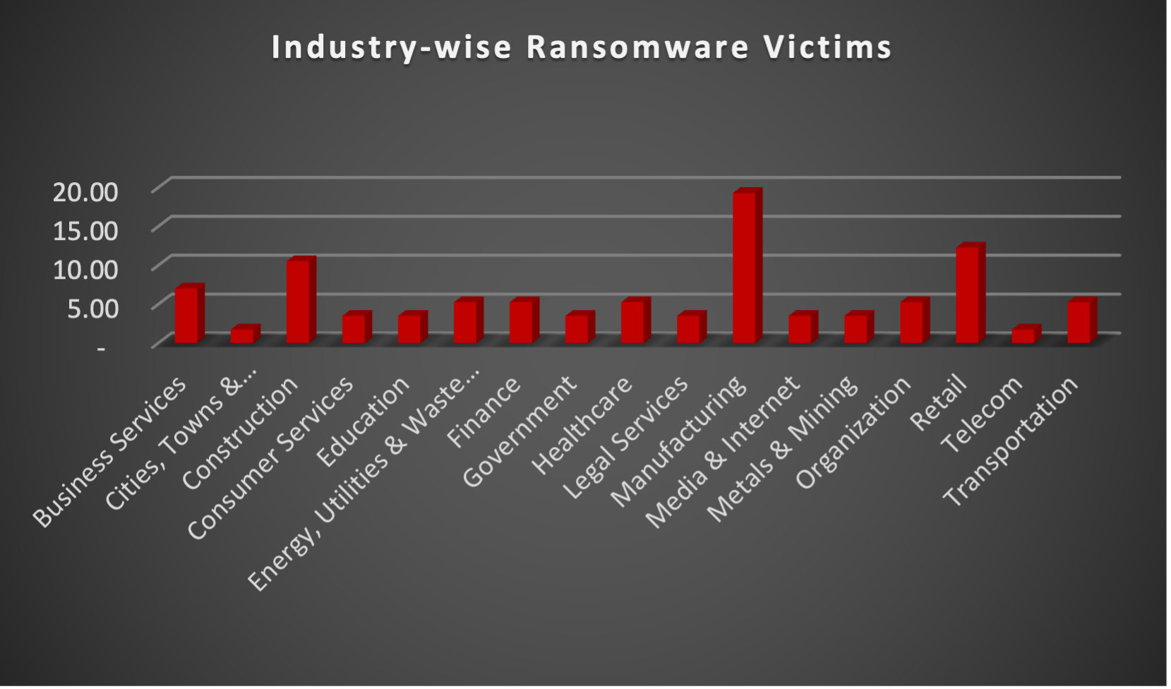 Industry Wide Ransomware Victims Chart