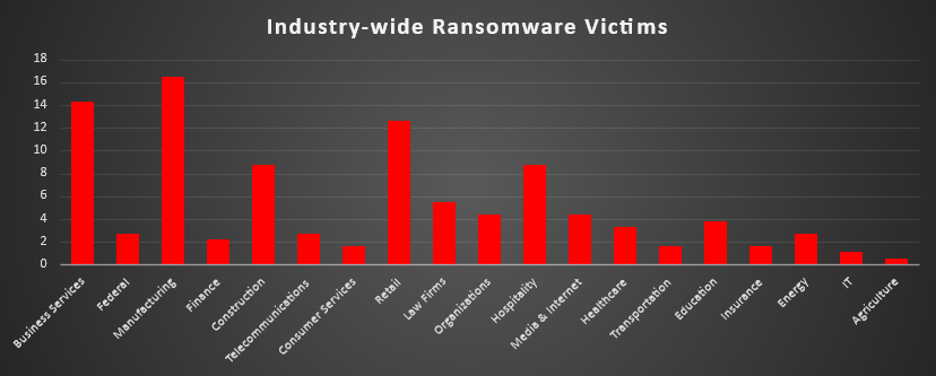 Industry Wide Ransomware Victims Chart Industry Wide Ransomware Victims
