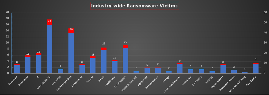 Industry Wide Ransomware Victims