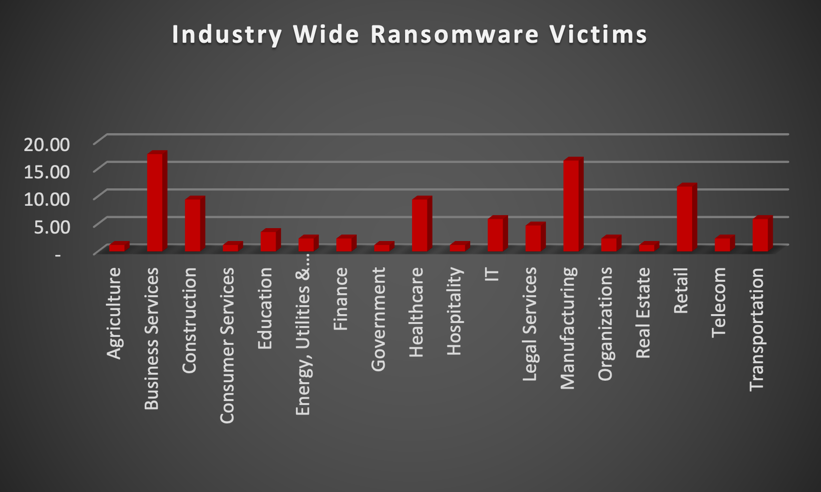 Industry Wide Ransomware Victims Chart