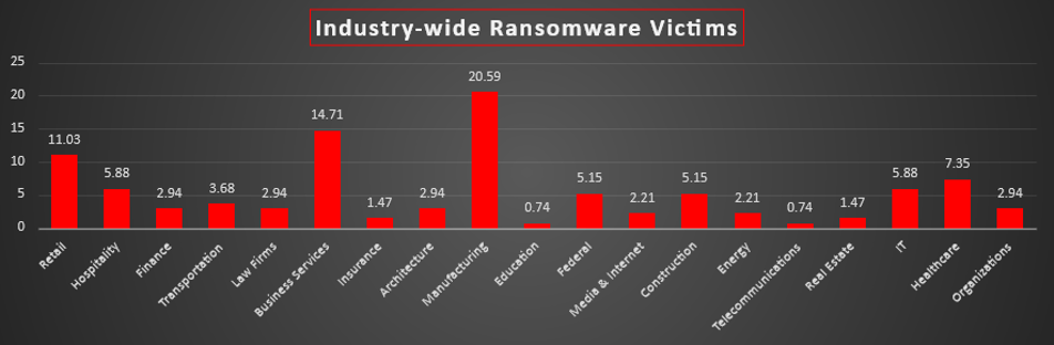 Industry Wide Ransomware Victims