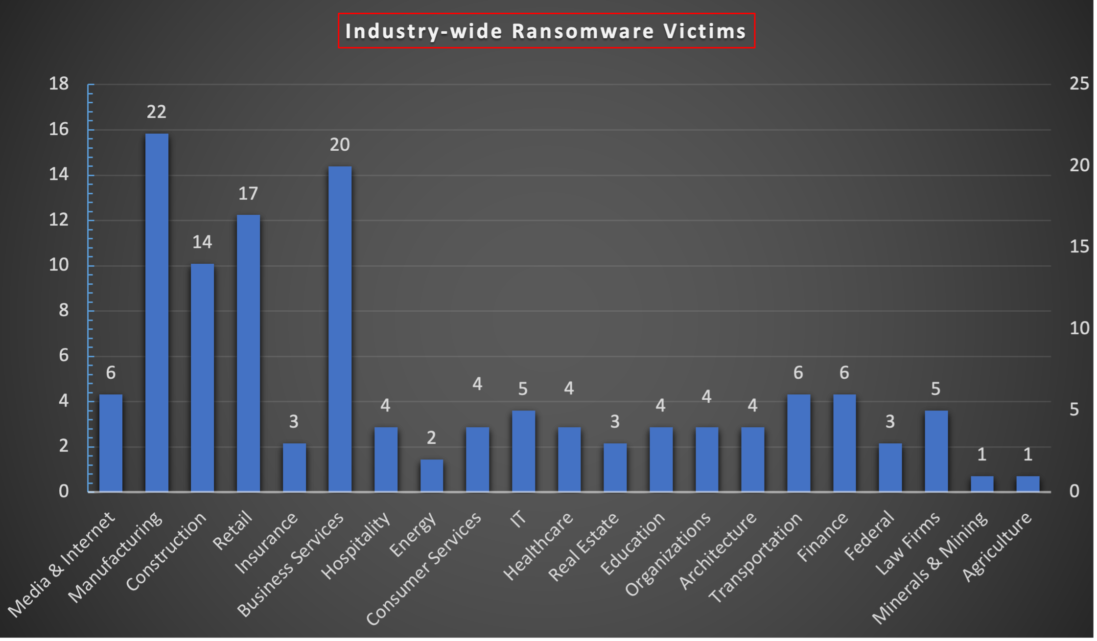 Industry Wide Ransomware Victims