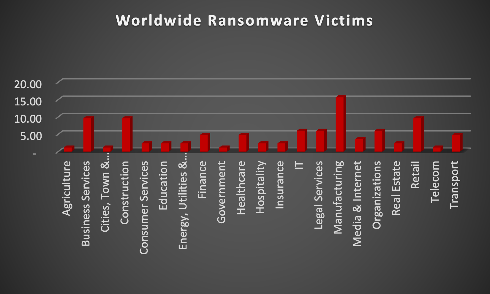 Industry Wide Ransomware Victims Chart